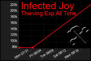Total Graph of Infected Joy