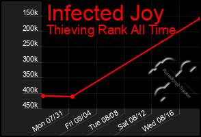 Total Graph of Infected Joy