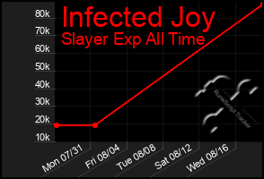 Total Graph of Infected Joy