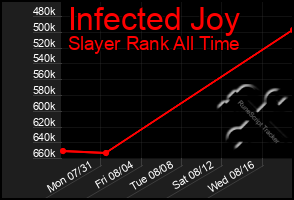 Total Graph of Infected Joy