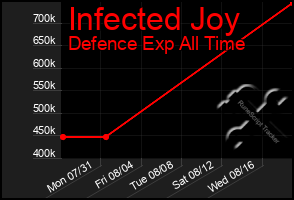 Total Graph of Infected Joy