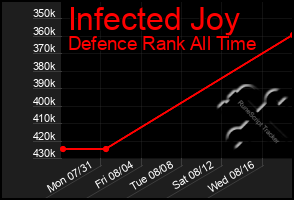 Total Graph of Infected Joy