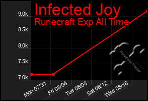 Total Graph of Infected Joy