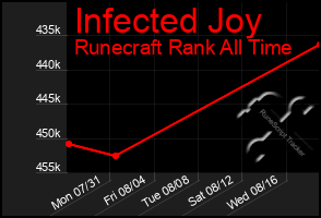 Total Graph of Infected Joy