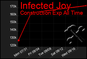 Total Graph of Infected Joy
