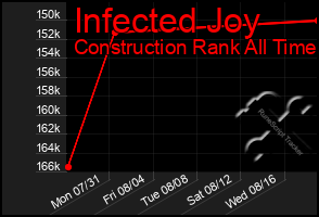 Total Graph of Infected Joy