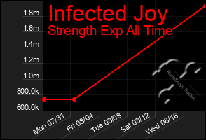 Total Graph of Infected Joy