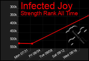 Total Graph of Infected Joy