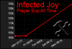 Total Graph of Infected Joy