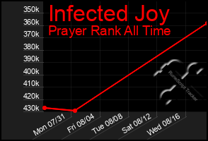 Total Graph of Infected Joy