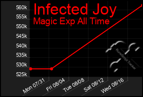 Total Graph of Infected Joy