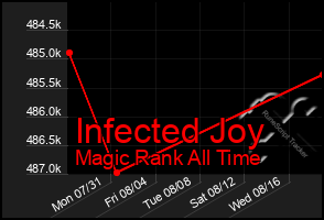 Total Graph of Infected Joy