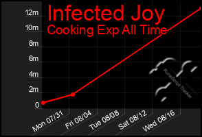 Total Graph of Infected Joy