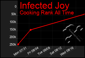 Total Graph of Infected Joy