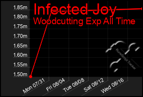 Total Graph of Infected Joy
