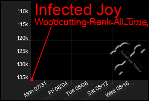 Total Graph of Infected Joy