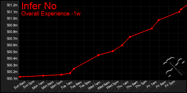 Last 7 Days Graph of Infer No