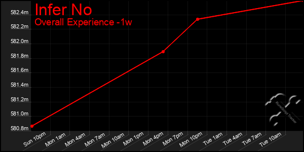 Last 7 Days Graph of Infer No