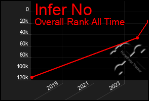 Total Graph of Infer No