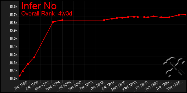 Last 31 Days Graph of Infer No