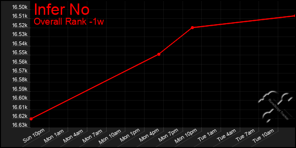 1 Week Graph of Infer No