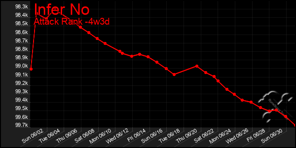 Last 31 Days Graph of Infer No