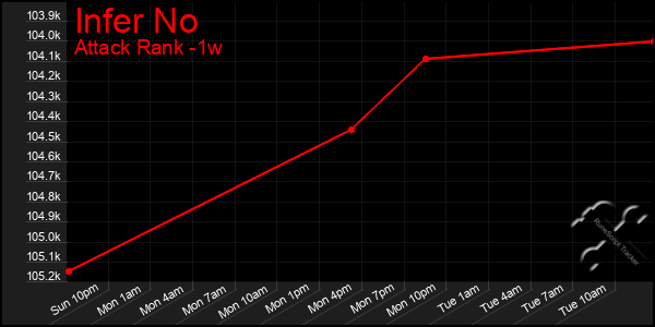 Last 7 Days Graph of Infer No