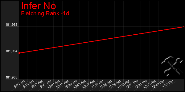 Last 24 Hours Graph of Infer No