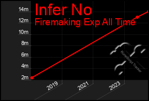 Total Graph of Infer No