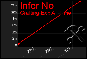 Total Graph of Infer No