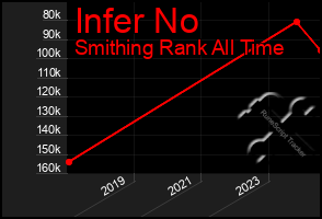 Total Graph of Infer No