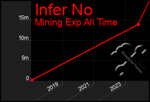 Total Graph of Infer No