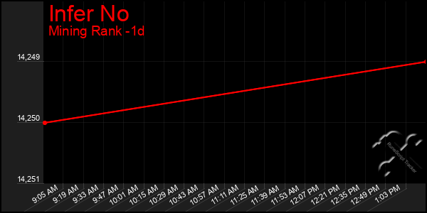 Last 24 Hours Graph of Infer No