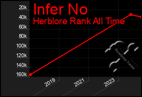 Total Graph of Infer No