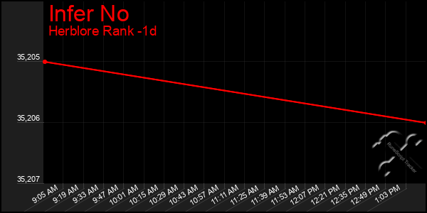 Last 24 Hours Graph of Infer No