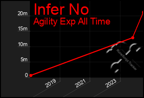 Total Graph of Infer No