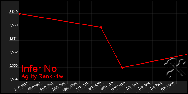 Last 7 Days Graph of Infer No