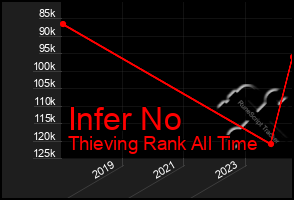 Total Graph of Infer No