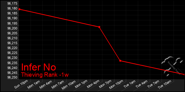 Last 7 Days Graph of Infer No