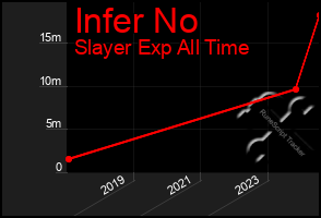 Total Graph of Infer No