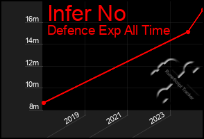 Total Graph of Infer No