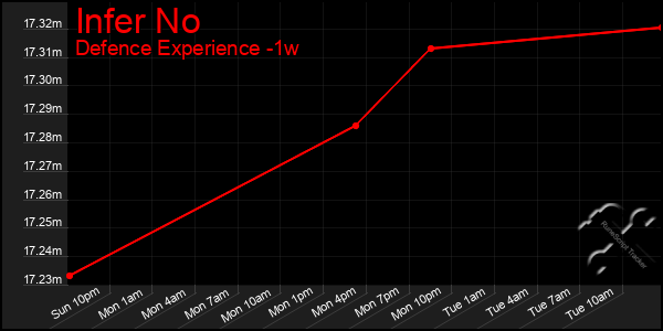 Last 7 Days Graph of Infer No