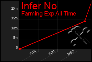 Total Graph of Infer No