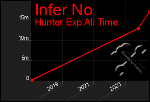 Total Graph of Infer No