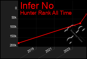 Total Graph of Infer No