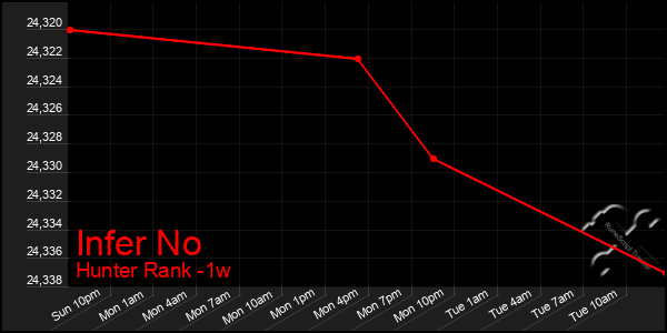 Last 7 Days Graph of Infer No