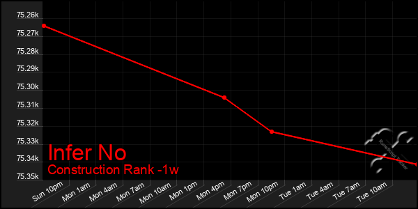 Last 7 Days Graph of Infer No