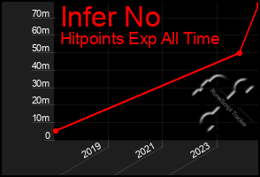 Total Graph of Infer No