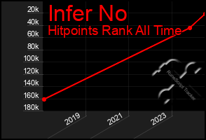 Total Graph of Infer No