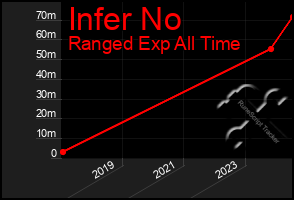 Total Graph of Infer No